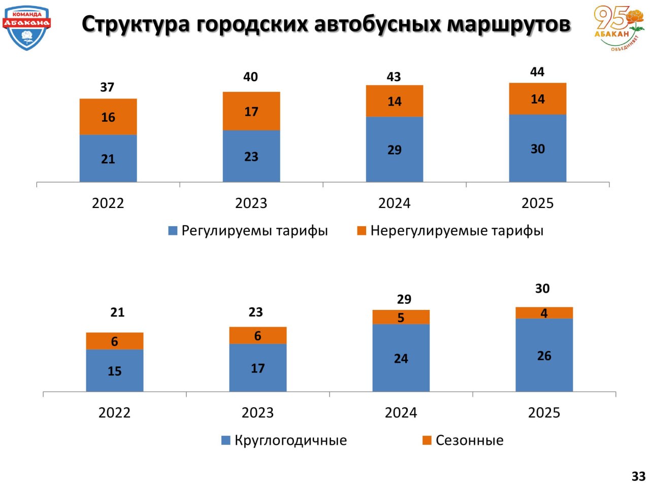 Итоги 2025 года в сфере общественного транспорта: муниципальные маршруты добавляются, количество пассажиров уменьшается Итоги 2025 года в сфере общественного транспорта: муниципальные маршруты добавляются, количество пассажиров уменьшается