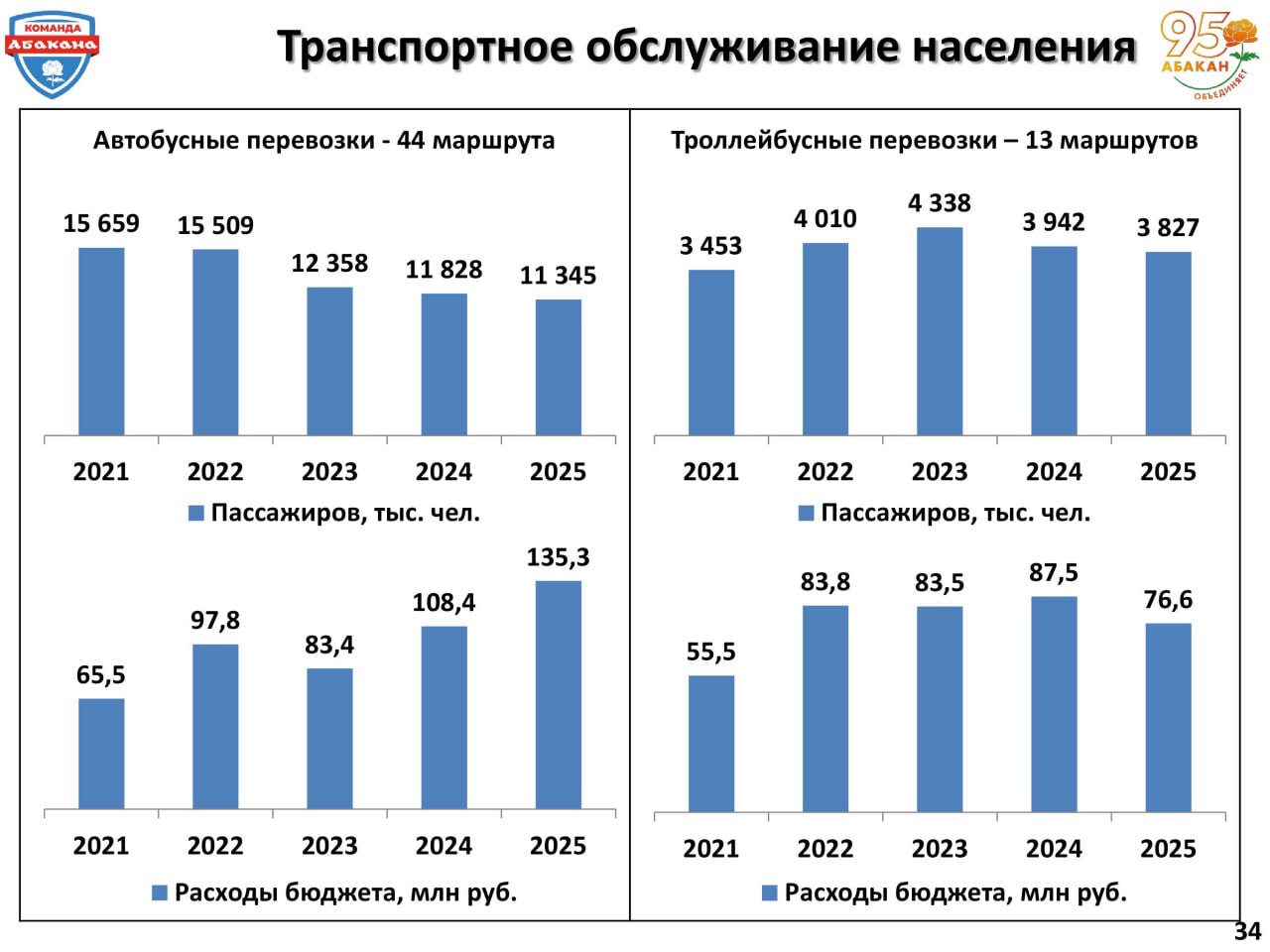 Итоги 2025 года в сфере общественного транспорта: муниципальные маршруты добавляются, количество пассажиров уменьшается Итоги 2025 года в сфере общественного транспорта: муниципальные маршруты добавляются, количество пассажиров уменьшается