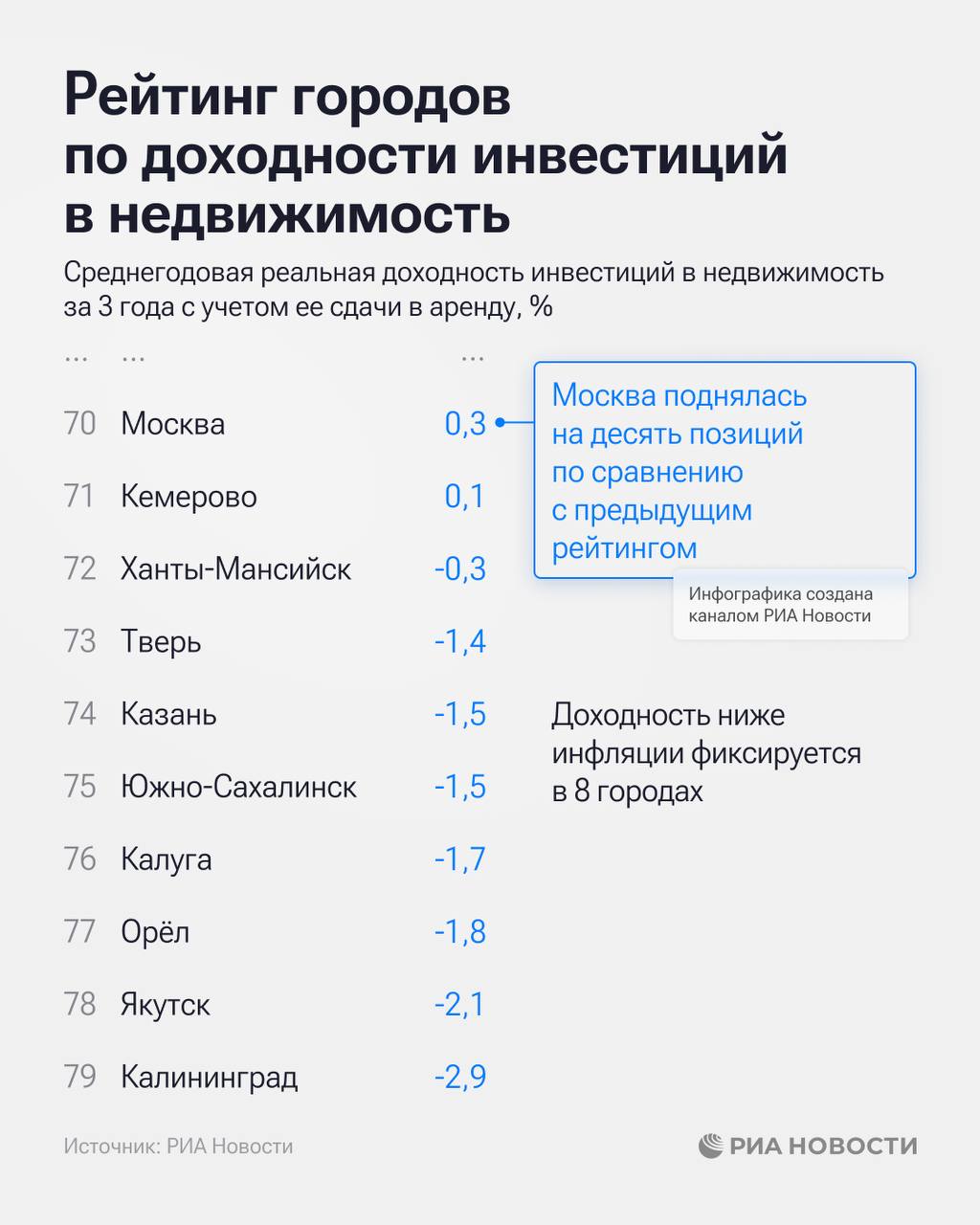 Абакан, Оренбург и Челябинск лидируют в рейтинге городов по доходности инвестиций в недвижимость Абакан, Оренбург и Челябинск лидируют в рейтинге городов по доходности инвестиций в недвижимость