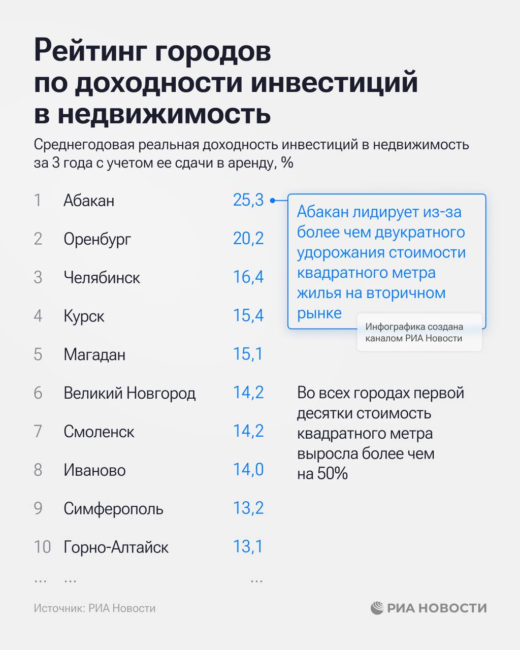 Абакан, Оренбург и Челябинск лидируют в рейтинге городов по доходности инвестиций в недвижимость Абакан, Оренбург и Челябинск лидируют в рейтинге городов по доходности инвестиций в недвижимость