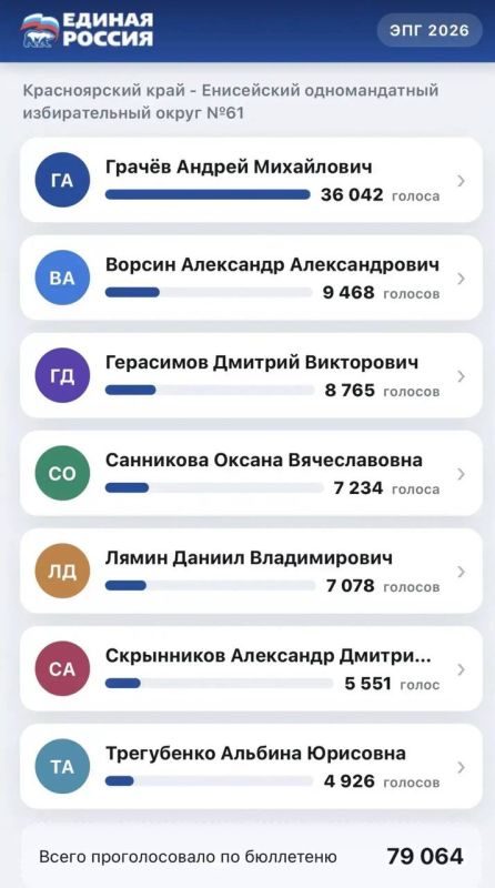 Марат Баширов: Пока я на Дальнем Востоке решил посмотреть результаты праймериз ЕР. На первой картинке результаты в фактической явке и в процентах Марат Баширов: Пока я на Дальнем Востоке решил посмотреть результаты праймериз ЕР. На первой картинке результаты в фактической явке и в процентах