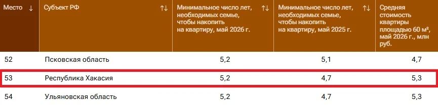 Названо место Хакасии в рейтинге регионов по доступности жилья Названо место Хакасии в рейтинге регионов по доступности жилья