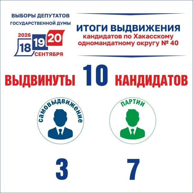 10 кандидатов выдвинуты в Хакасии на выборы в Госдуму