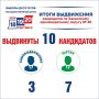 Выборы в Госдуму: в Хакасии завершено выдвижение кандидатов