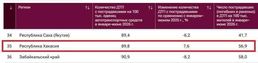 Аварийность на дорогах: Хакасия на 35 месте в рейтинге регионов Аварийность на дорогах: Хакасия на 35 месте в рейтинге регионов