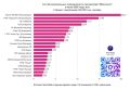 Благодаря вашей активности NotaBene снова в числе лучших — входим в Топ-20 региональных телеканалов во «ВКонтакте» по просмотрам