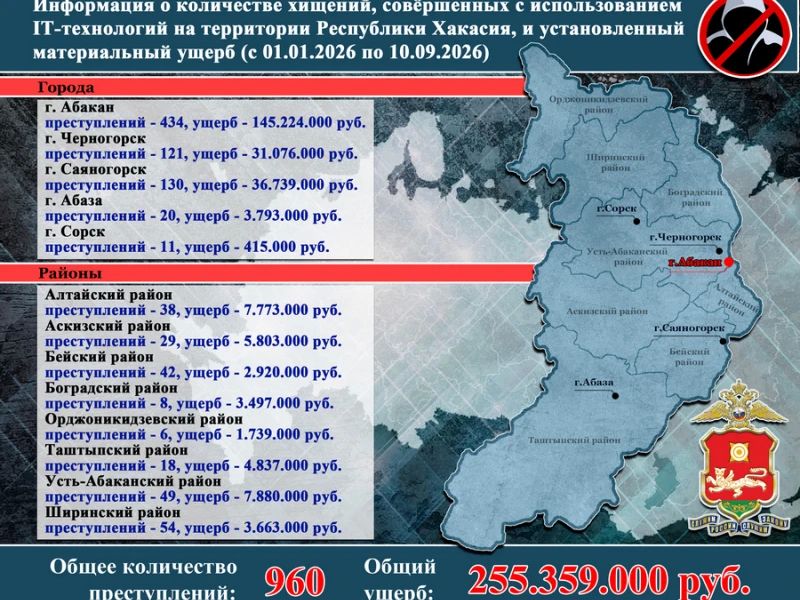 Больше 255 млн руб. отдали мошенникам жители Хакасии