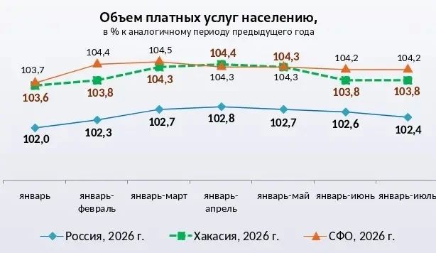 Неожиданный прорыв или стабильный рост? Минэкономразвития удивило свежими данными об экономике Хакасии Неожиданный прорыв или стабильный рост? Минэкономразвития удивило свежими данными об экономике Хакасии