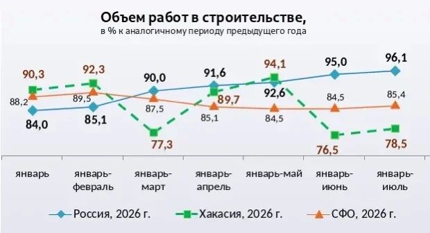Неожиданный прорыв или стабильный рост? Минэкономразвития удивило свежими данными об экономике Хакасии Неожиданный прорыв или стабильный рост? Минэкономразвития удивило свежими данными об экономике Хакасии