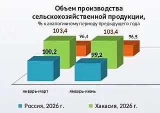 Неожиданный прорыв или стабильный рост? Минэкономразвития удивило свежими данными об экономике Хакасии Неожиданный прорыв или стабильный рост? Минэкономразвития удивило свежими данными об экономике Хакасии