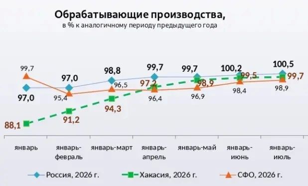 Неожиданный прорыв или стабильный рост? Минэкономразвития удивило свежими данными об экономике Хакасии Неожиданный прорыв или стабильный рост? Минэкономразвития удивило свежими данными об экономике Хакасии