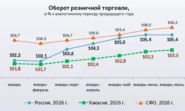 Неожиданный прорыв или стабильный рост? Минэкономразвития удивило свежими данными об экономике Хакасии Неожиданный прорыв или стабильный рост? Минэкономразвития удивило свежими данными об экономике Хакасии