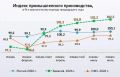 Ключевые итоги социально-экономического развития региона за семь месяцев 2026 года