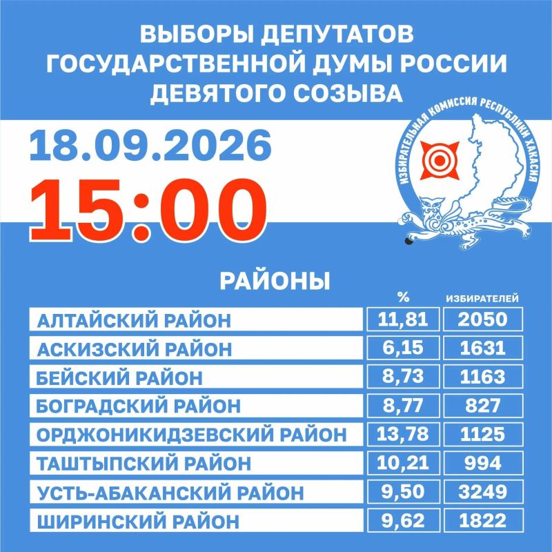 Первые данные о явке на выборах в Хакасии: к 15:00 проголосовали 8,75% избирателей Первые данные о явке на выборах в Хакасии: к 15:00 проголосовали 8,75% избирателей