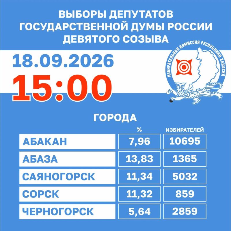 Первые данные о явке на выборах в Хакасии: к 15:00 проголосовали 8,75% избирателей Первые данные о явке на выборах в Хакасии: к 15:00 проголосовали 8,75% избирателей