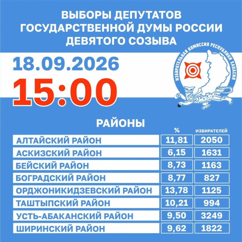 33,5 тысячи жителей Хакасии уже приняли участие в выборах 33,5 тысячи жителей Хакасии уже приняли участие в выборах