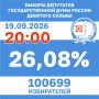 Позади второй день голосования!