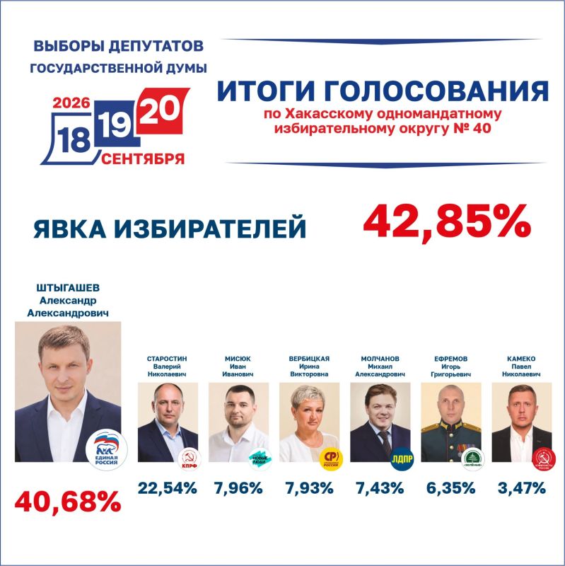 Избирком Хакасии утвердил итоги голосования на выборах депутатов Государственной Думы России девятого созыва