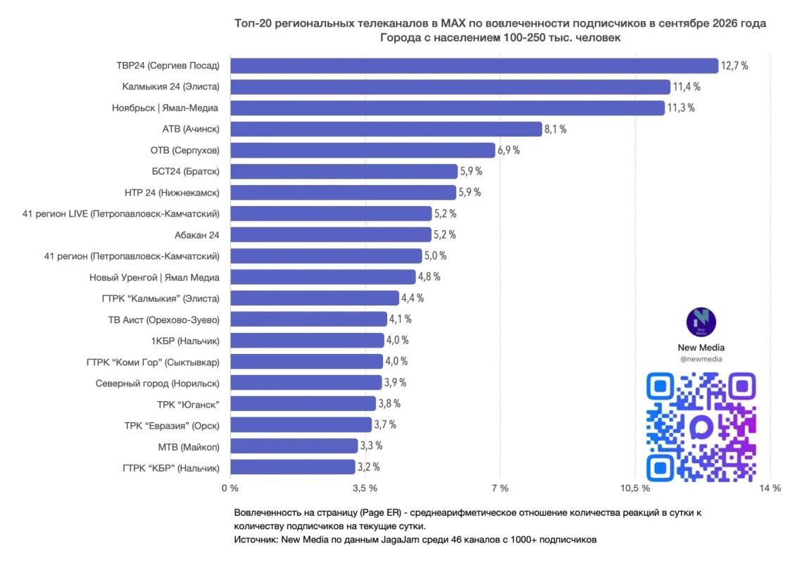 Абакан 24 в МАХ — в тройке лидеров по просмотровой вовлечённости и на 4-й строчке — по охвату одного поста